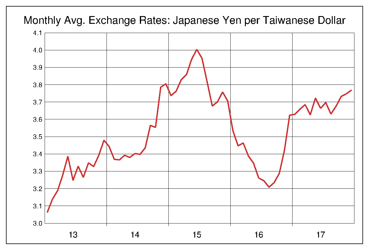 2013年から2017年までの台湾ドル/円のヒストリカルチャート